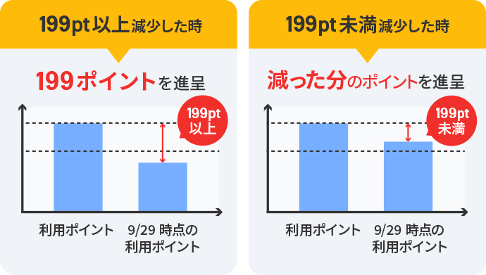 199pt以上減少した時199ポイントを進呈 199pt未満減少した時減った分のポイントを進呈