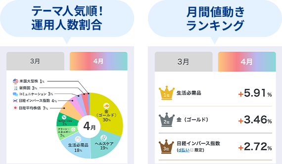 テーマ人気順！運用人数割合 月間値動きランキング