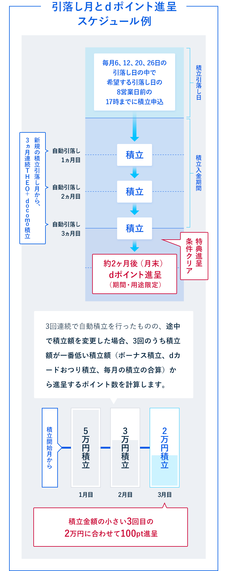 最大3,000dポイントプレゼント！THEO+[テオプラス] docomo 新手数料スタート記念！積立キャンペーン
