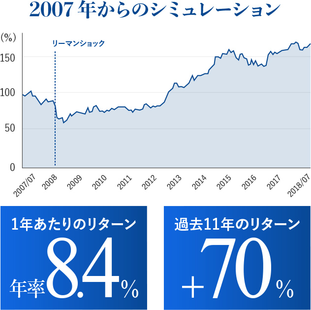 2007年からのシュミレーション