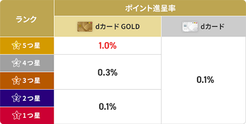 dポイントクラブのランクとポイント進呈率 dカード GOLD ★5つ 期間中1.0%→2.0% ★4つ,★3つ 期間中0.3%→0.5% ★2つ,★1つ 期間中0.1%→0.3% dカード 期間中0.1%→0.3%