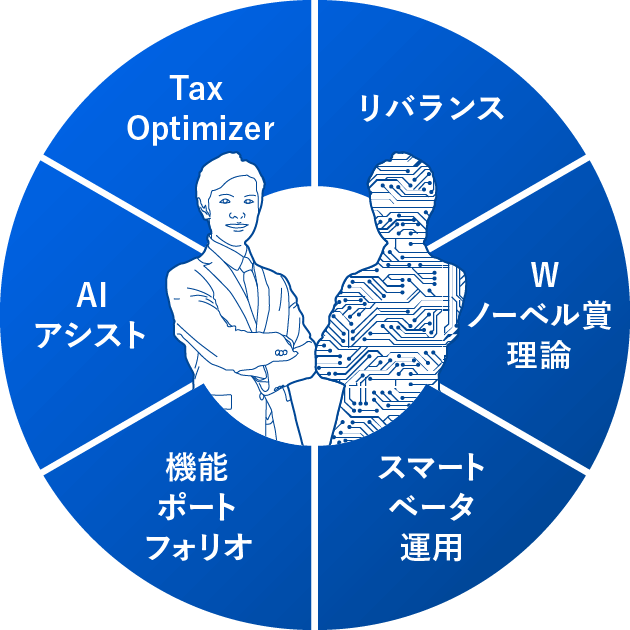 リバランス、Wノーベル賞理論、スマートベータ運用、機能ポートフォリオ、AI アシスト、Tax Optimizer