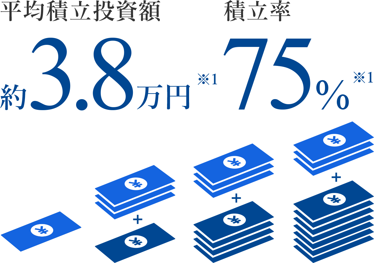 平均積立投資額: 約3.8万円※1、積立率: 75%※1