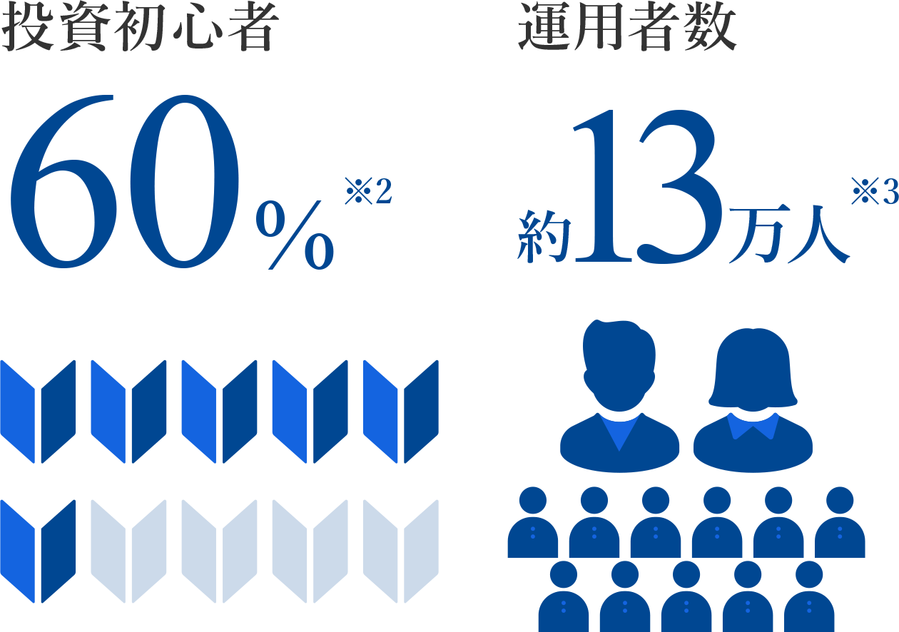 投資初心者: 60%※2、運用者数: 約13万人※3