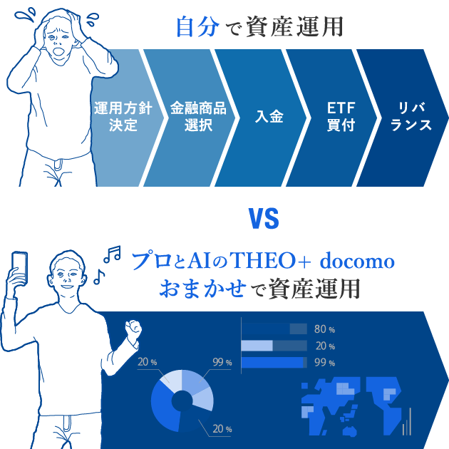 自分で資産運用 VS プロとAIのTHEO+ docomoおまかせで資産運用
